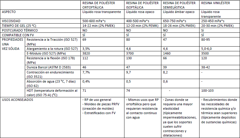 Tabla comparativa vinilester poliester epoxi
