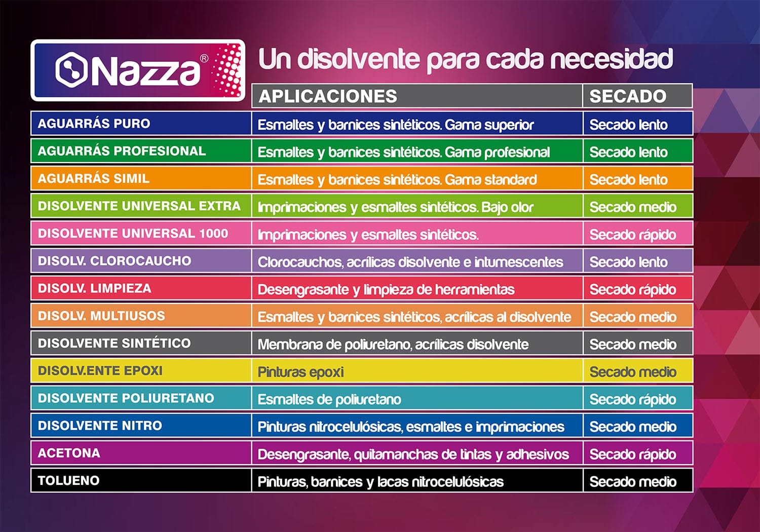 Tableau des Solvants Nazza